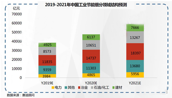 2019-2021年中國工業(yè)節(jié)能市場預(yù)測與展望數(shù)據(jù)